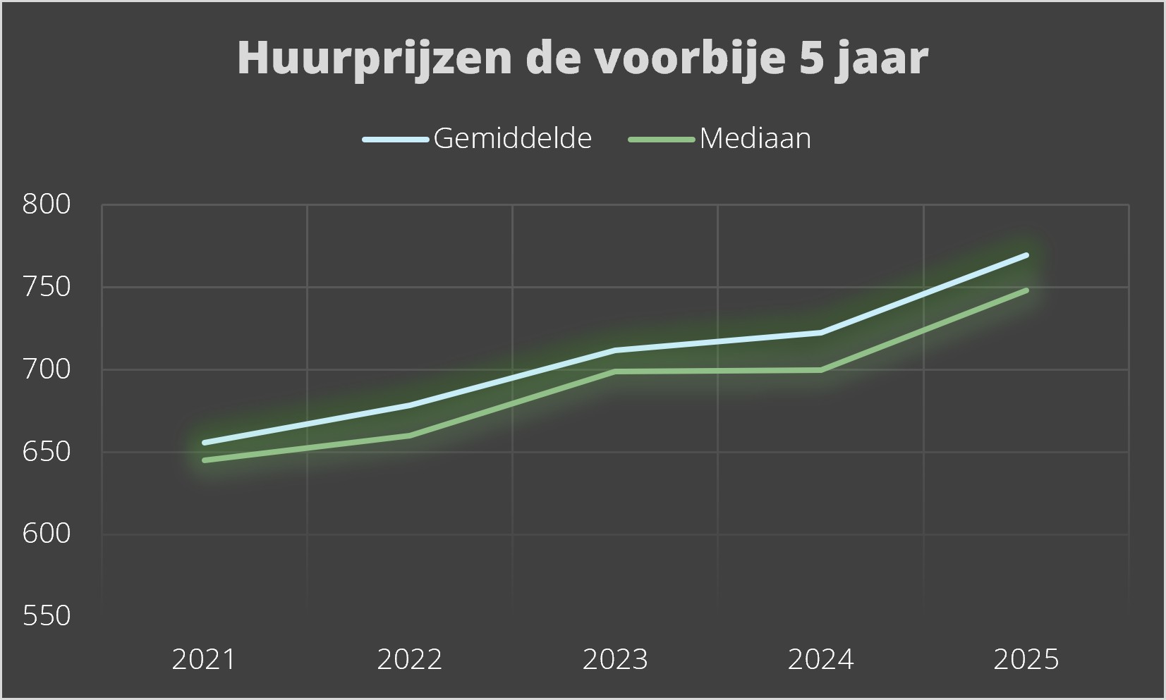 huurprijzen